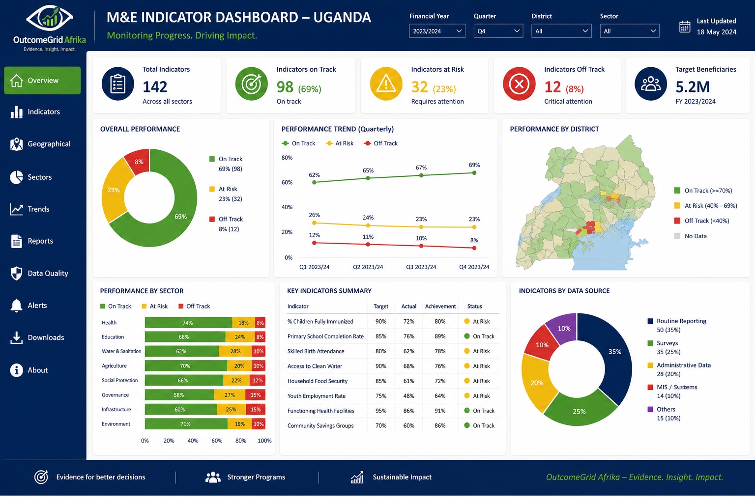 Data analytics dashboards